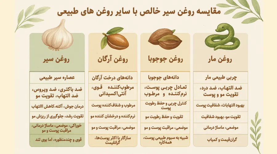 اینفوگرافیک مقایسه روغن سیر خالص با روغن‌های گیاهی محبوب مثل آرگان و جوجوبا