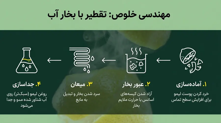 روش تهیه روغن لیمو