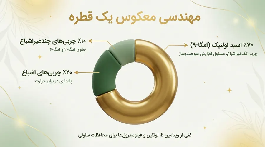 ترکیبات موثر روغن آووکاو بر کاهش وزن