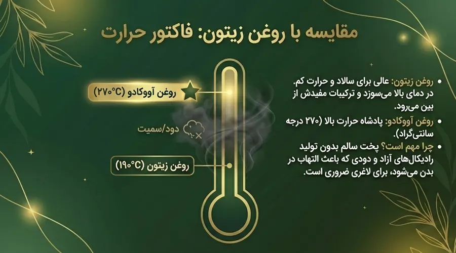 مقایسه روغن آووکادو و روغن زیتون برای کاهش وزن
